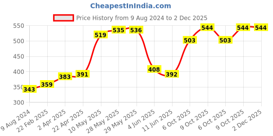 firstcry.com Kriti Full Length Maternity Leggings With Tummy Hug- Beige kriti Price History Graph from 9 Aug 2024 to 2 Dec 2025