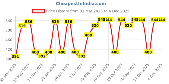 firstcry.com Kriti Full Length Maternity Leggings With Tummy Hug- Beige kriti Price History Graph from 31 Mar 2025 to 3 Dec 2025