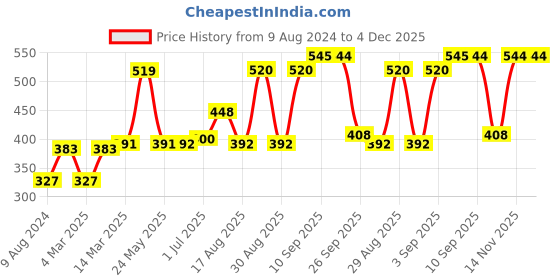 firstcry.com Kriti Full Length Maternity Leggings With Tummy Hug - Navy Blue kriti Price History Graph from 9 Aug 2024 to 4 Dec 2025