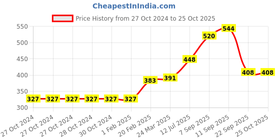 firstcry.com Kriti Full Length Maternity Leggings With Tummy Hug - Navy Blue kriti Price History Graph from 27 Oct 2024 to 22 Oct 2025