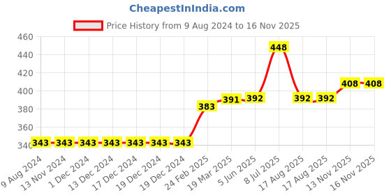 firstcry.com Kriti Full Length Maternity Leggings With Tummy Hug- Red kriti Price History Graph from 9 Aug 2024 to 16 Nov 2025