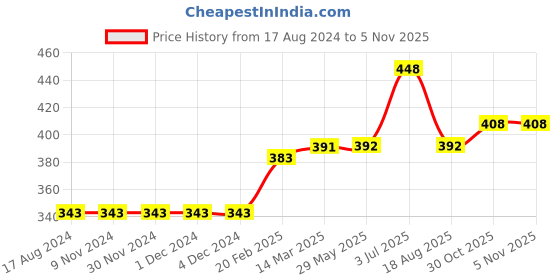 firstcry.com Kriti Full Length Maternity Leggings With Tummy Hug- Red kriti Price History Graph from 17 Aug 2024 to 2 Nov 2025