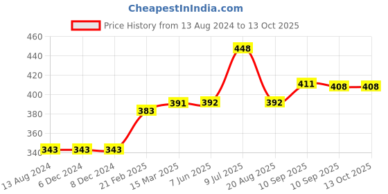firstcry.com Kriti Full Length Maternity Leggings With Tummy Hug- Red kriti Price History Graph from 13 Aug 2024 to 13 Oct 2025