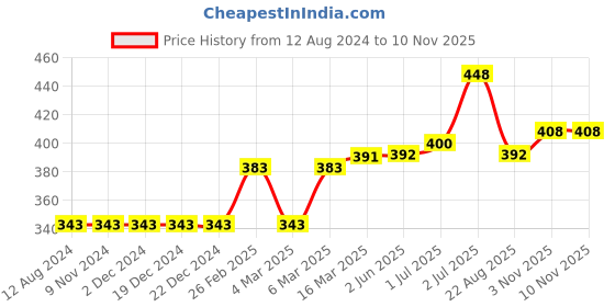 firstcry.com Kriti Full Length Maternity Leggings With Tummy Hug- Red kriti Price History Graph from 12 Aug 2024 to 7 Nov 2025