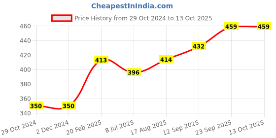 firstcry.com Kriti Full Length Maternity Palazzo With Tummy Hug Allover Print - Beige kriti Price History Graph from 29 Oct 2024 to 12 Oct 2025