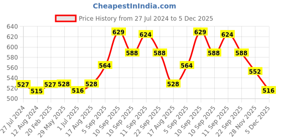 firstcry.com Kriti Full Sleeves Graph Checks Maternity Top - Black kriti Price History Graph from 27 Jul 2024 to 5 Dec 2025