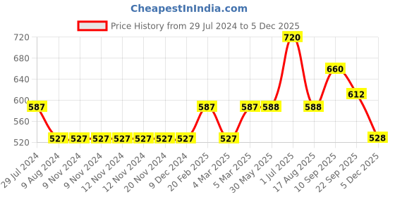 firstcry.com Kriti Full Sleeves Maternity Nursing Top Floral Print - Navy Blue kriti Price History Graph from 29 Jul 2024 to 5 Dec 2025
