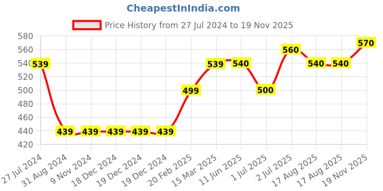 firstcry.com Kriti Full Sleeves Maternity Top Hand Bag Print - Black kriti Price History Graph from 27 Jul 2024 to 19 Nov 2025