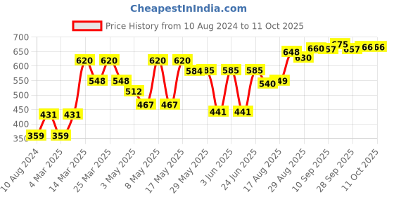 firstcry.com Kriti Full Sleeves Maternity Top - Peach kriti Price History Graph from 10 Aug 2024 to 11 Oct 2025