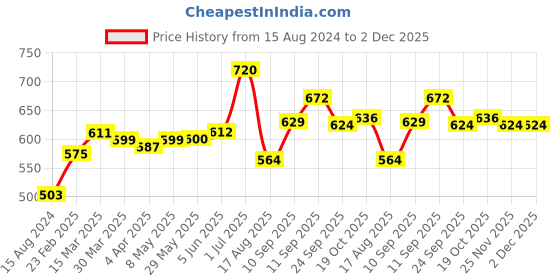 firstcry.com Kriti Half Sleeves Allover Print Maternity Kurta - Beige kriti Price History Graph from 15 Aug 2024 to 2 Dec 2025