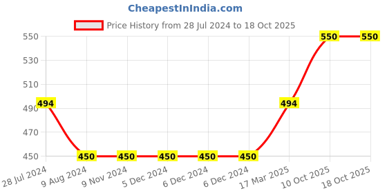 firstcry.com Kriti Half Sleeves Embroidered Maternity Kurta - Mustard Yellow kriti Price History Graph from 28 Jul 2024 to 18 Oct 2025