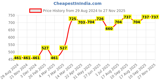 firstcry.com Kriti Half Sleeves Maternity Checks Top - Navy Blue kriti Price History Graph from 29 Aug 2024 to 27 Nov 2025