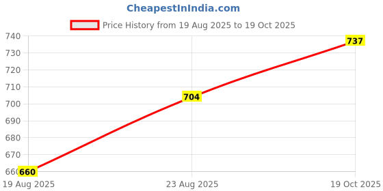 firstcry.com Kriti Half Sleeves Maternity Checks Top - Navy Blue kriti Price History Graph from 19 Aug 2025 to 19 Oct 2025