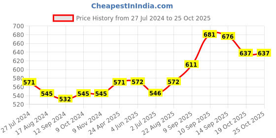 firstcry.com Kriti Half Sleeves Maternity Dress Floral Print - Blue White kriti Price History Graph from 27 Jul 2024 to 24 Oct 2025