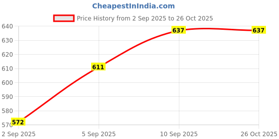 firstcry.com Kriti Half Sleeves Maternity Dress Floral Print - Blue White kriti Price History Graph from 2 Sep 2025 to 26 Oct 2025