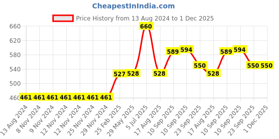 firstcry.com Kriti Half Sleeves Maternity Ethnic Kurta - Navy Blue kriti Price History Graph from 13 Aug 2024 to 30 Nov 2025