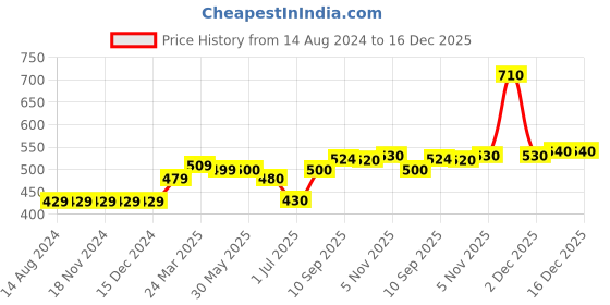 firstcry.com Kriti Half Sleeves Maternity Ethnic Wear Kurta Floral Print - Green kriti Price History Graph from 14 Aug 2024 to 16 Dec 2025