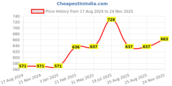 firstcry.com Kriti Half Sleeves Maternity Top - Light Blue kriti Price History Graph from 17 Aug 2024 to 24 Nov 2025