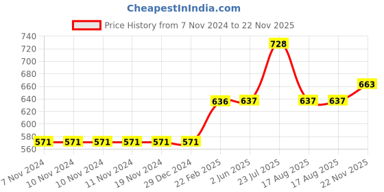 firstcry.com Kriti Half Sleeves Maternity Top - Light Blue kriti Price History Graph from 7 Nov 2024 to 22 Nov 2025