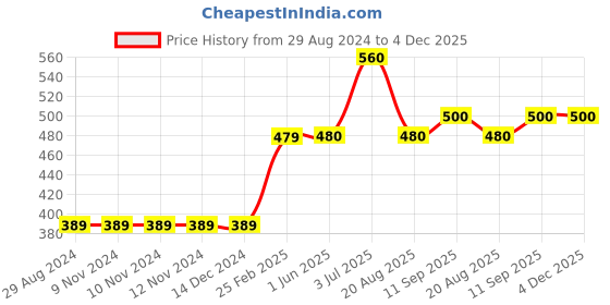 firstcry.com Kriti Half Sleeves Maternity Top - Yellow kriti Price History Graph from 29 Aug 2024 to 4 Dec 2025