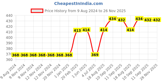 firstcry.com Kriti Half Sleeves Printed Maternity Kurta - Light Green kriti Price History Graph from 9 Aug 2024 to 26 Nov 2025