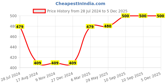 firstcry.com Kriti Half Sleeves Solid Maternity Top - Pink kriti Price History Graph from 28 Jul 2024 to 4 Dec 2025