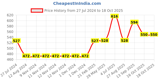firstcry.com Kriti Half Sleeves Striped Maternity Top - Blue kriti Price History Graph from 27 Jul 2024 to 18 Oct 2025