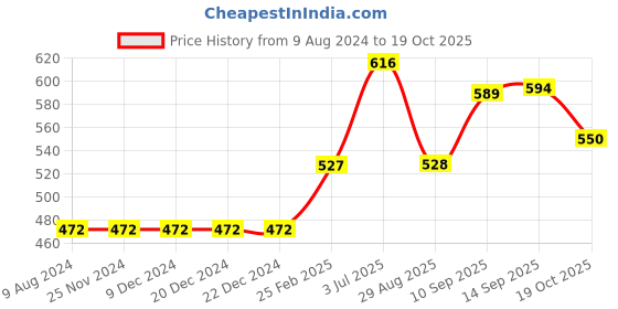 firstcry.com Kriti Half Sleeves Striped Maternity Top - Blue kriti Price History Graph from 9 Aug 2024 to 19 Oct 2025