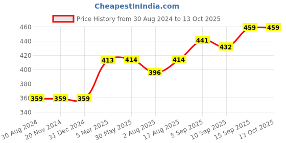 firstcry.com Kriti Knit Churidar With Tummy Hug - Beige kriti Price History Graph from 30 Aug 2024 to 13 Oct 2025