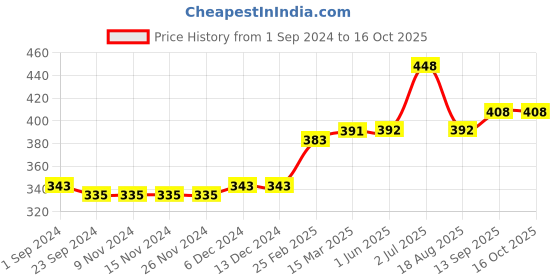 firstcry.com Kriti Leggings With Attached Tummy Hug & Pockets - Pink kriti Price History Graph from 1 Sep 2024 to 16 Oct 2025