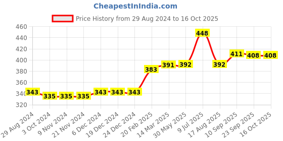 firstcry.com Kriti Leggings With Attached Tummy Hug & Pockets - Pink kriti Price History Graph from 29 Aug 2024 to 15 Oct 2025