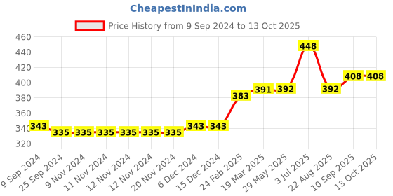 firstcry.com Kriti Leggings With Attached Tummy Hug & Pockets - Pink kriti Price History Graph from 9 Sep 2024 to 13 Oct 2025
