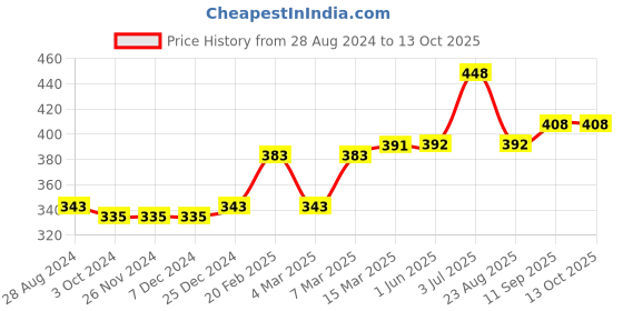firstcry.com Kriti Leggings With Attached Tummy Hug & Pockets - White kriti Price History Graph from 28 Aug 2024 to 13 Oct 2025