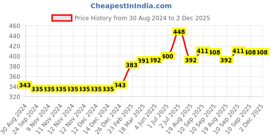firstcry.com Kriti Leggings With Attached Tummy Hug & Pockets - White kriti Price History Graph from 30 Aug 2024 to 2 Dec 2025