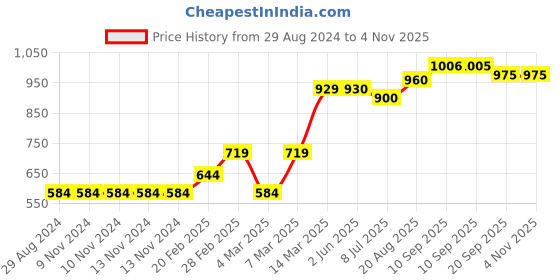 firstcry.com Kriti Maternity Full Length Jeans - Black kriti Price History Graph from 29 Aug 2024 to 3 Nov 2025