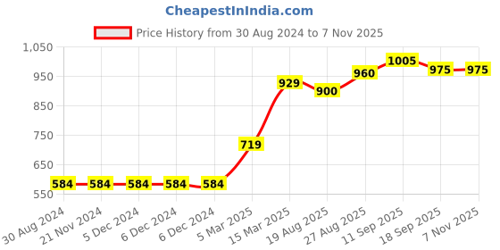 firstcry.com Kriti Maternity Full Length Jeans - Black kriti Price History Graph from 30 Aug 2024 to 7 Nov 2025