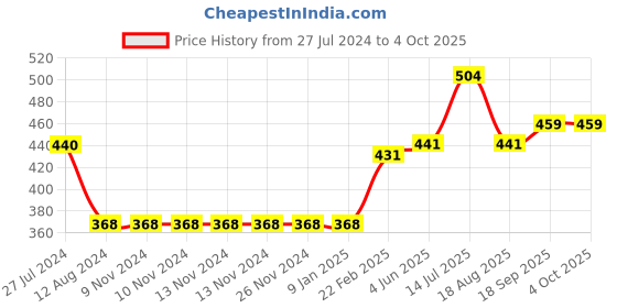 firstcry.com Kriti Maternity Leggings With Tummy Hug - Red kriti Price History Graph from 27 Jul 2024 to 4 Oct 2025