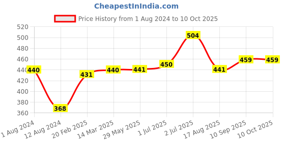 firstcry.com Kriti Maternity Leggings With Tummy Hug - Red kriti Price History Graph from 1 Aug 2024 to 10 Oct 2025