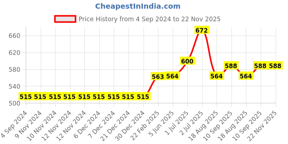 firstcry.com Kriti Peasant Sleeves Maternity Nursing Stripe Top - Beige kriti Price History Graph from 4 Sep 2024 to 22 Nov 2025