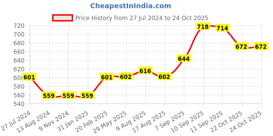 firstcry.com Kriti Sleeveless Floral Printed Maternity Dress - Red kriti Price History Graph from 27 Jul 2024 to 24 Oct 2025