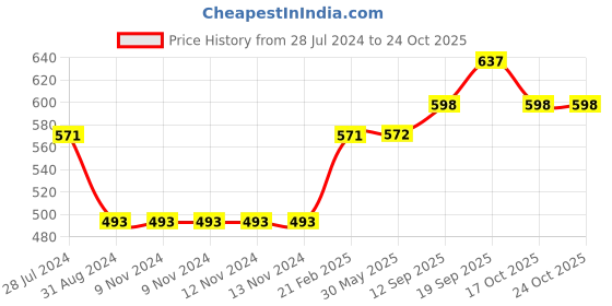 firstcry.com Kriti Sleeveless Maternity Dress - Maroon kriti Price History Graph from 28 Jul 2024 to 23 Oct 2025
