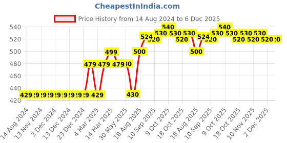 firstcry.com Kriti Three Fourth Sleeves Allover Print Kurta - Green kriti Price History Graph from 14 Aug 2024 to 5 Dec 2025