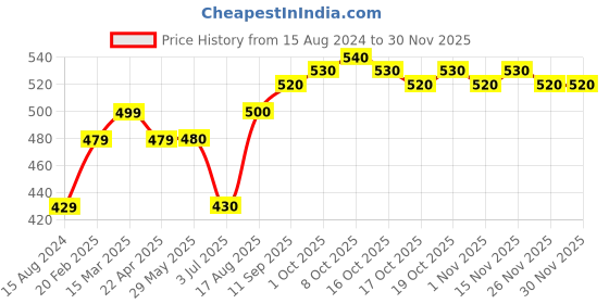 firstcry.com Kriti Three Fourth Sleeves Allover Print Kurta - Green kriti Price History Graph from 15 Aug 2024 to 29 Nov 2025