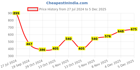 firstcry.com Kriti Three Fourth Sleeves Maternity Ethnic Kurta - Red kriti Price History Graph from 27 Jul 2024 to 5 Dec 2025