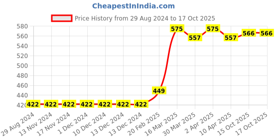 firstcry.com Kriti Three Fourth Sleeves Maternity Kurta Abstract Print - Off White kriti Price History Graph from 29 Aug 2024 to 16 Oct 2025