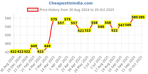 firstcry.com Kriti Three Fourth Sleeves Maternity Kurta Abstract Print - Off White kriti Price History Graph from 30 Aug 2024 to 18 Oct 2025