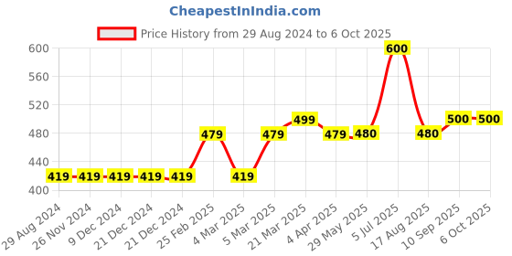 firstcry.com Kriti Three Fourth Sleeves Maternity Kurta Lotus Print - Yellow kriti Price History Graph from 29 Aug 2024 to 6 Oct 2025