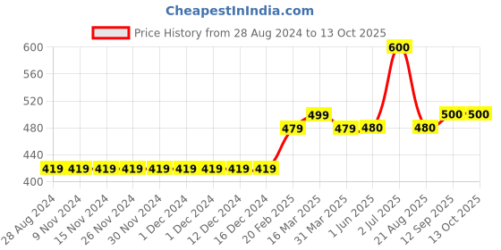 firstcry.com Kriti Three Fourth Sleeves Maternity Kurta Lotus Print - Yellow kriti Price History Graph from 28 Aug 2024 to 12 Oct 2025