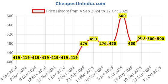 firstcry.com Kriti Three Fourth Sleeves Maternity Kurta Lotus Print - Yellow kriti Price History Graph from 4 Sep 2024 to 10 Oct 2025