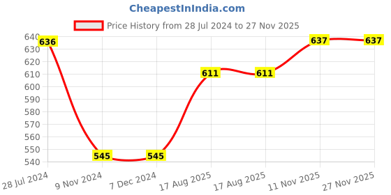 firstcry.com Kriti Three Fourth Sleeves Maternity Nursing Top - Blue kriti Price History Graph from 28 Jul 2024 to 26 Nov 2025
